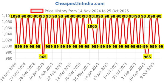 myntra.com KALINI Embroidered Unstitched Dress Material kalini Price History Graph from 14 Nov 2024 to 24 Oct 2025