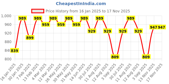 myntra.com KALINI Embroidered Unstitched Dress Material kalini Price History Graph from 16 Jan 2025 to 16 Nov 2025