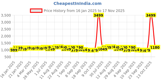 myntra.com KALINI Embroidered Unstitched Dress Material kalini Price History Graph from 16 Jan 2025 to 17 Nov 2025