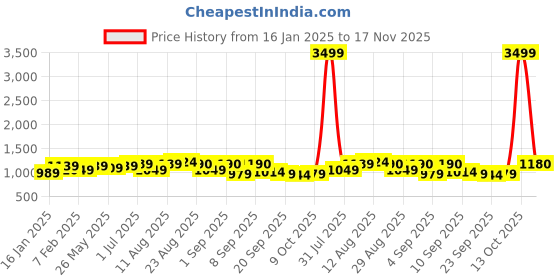 myntra.com KALINI Embroidered Unstitched Dress Material kalini Price History Graph from 16 Jan 2025 to 17 Nov 2025