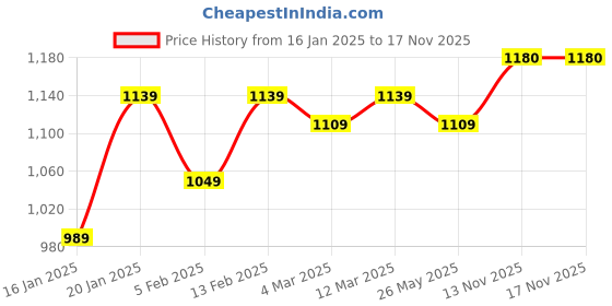myntra.com KALINI Embroidered Unstitched Dress Material kalini Price History Graph from 16 Jan 2025 to 16 Nov 2025