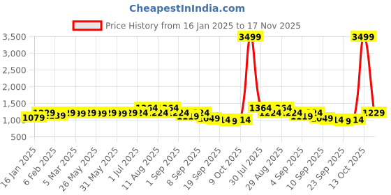 myntra.com KALINI Embroidered Unstitched Dress Material kalini Price History Graph from 16 Jan 2025 to 17 Nov 2025