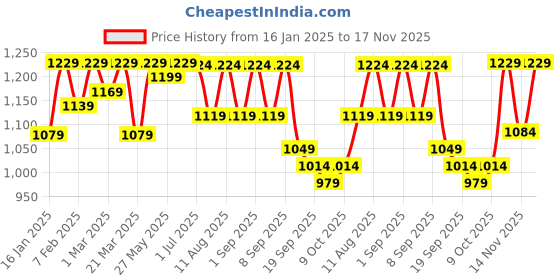 myntra.com KALINI Embroidered Unstitched Dress Material kalini Price History Graph from 16 Jan 2025 to 16 Nov 2025