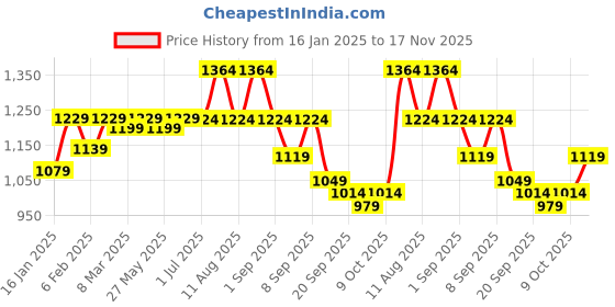 myntra.com KALINI Embroidered Unstitched Dress Material kalini Price History Graph from 16 Jan 2025 to 17 Nov 2025