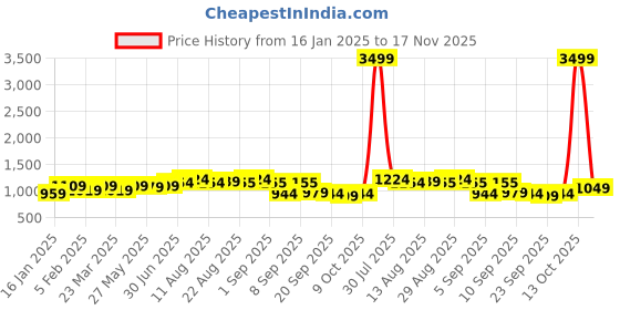 myntra.com KALINI Embroidered Unstitched Dress Material kalini Price History Graph from 16 Jan 2025 to 17 Nov 2025
