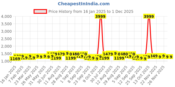 myntra.com KALINI Embroidered Unstitched Dress Material kalini Price History Graph from 16 Jan 2025 to 30 Nov 2025