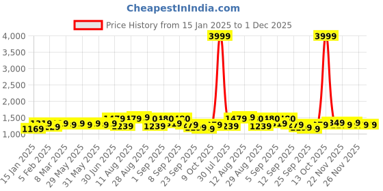 myntra.com KALINI Embroidered Unstitched Dress Material kalini Price History Graph from 15 Jan 2025 to 1 Dec 2025