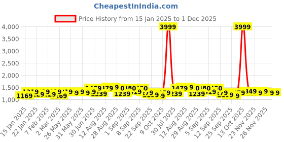 myntra.com KALINI Embroidered Unstitched Dress Material kalini Price History Graph from 15 Jan 2025 to 30 Nov 2025