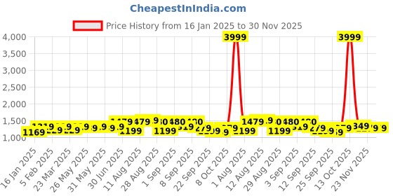 myntra.com KALINI Embroidered Unstitched Dress Material kalini Price History Graph from 16 Jan 2025 to 30 Nov 2025