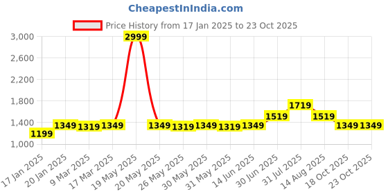 myntra.com KALINI Embroidered Unstitched Dress Material kalini Price History Graph from 17 Jan 2025 to 21 Oct 2025