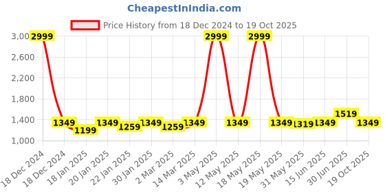myntra.com KALINI Embroidered Unstitched Dress Material kalini Price History Graph from 18 Dec 2024 to 19 Oct 2025