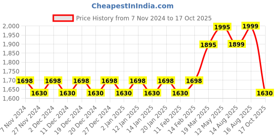 myntra.com KALINI Embroidered Unstitched Dress Material kalini Price History Graph from 7 Nov 2024 to 17 Oct 2025