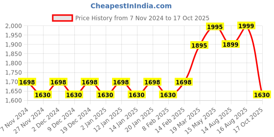 myntra.com KALINI Embroidered Unstitched Dress Material kalini Price History Graph from 7 Nov 2024 to 17 Oct 2025