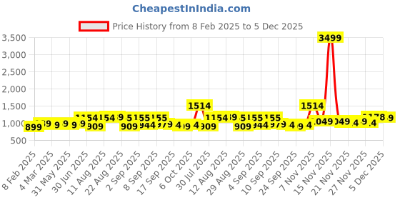 myntra.com KALINI Embroidered Unstitched Dress Material kalini Price History Graph from 8 Feb 2025 to 5 Dec 2025