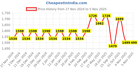 myntra.com KALINI Embroidered Unstitched Dress Material kalini Price History Graph from 27 Nov 2024 to 4 Nov 2025