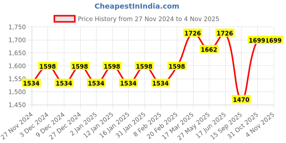 myntra.com KALINI Embroidered Unstitched Dress Material kalini Price History Graph from 27 Nov 2024 to 4 Nov 2025
