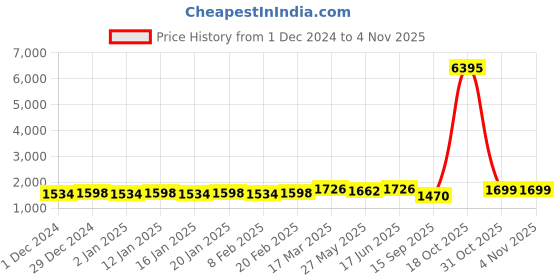 myntra.com KALINI Embroidered Unstitched Dress Material kalini Price History Graph from 1 Dec 2024 to 4 Nov 2025