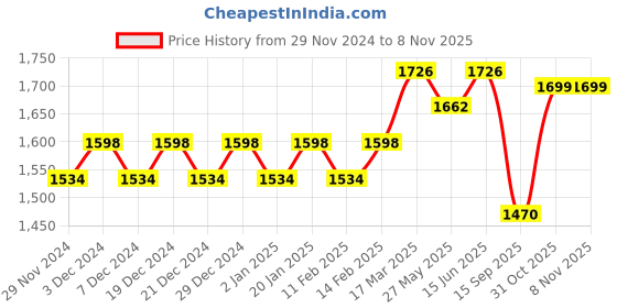 myntra.com KALINI Embroidered Unstitched Dress Material kalini Price History Graph from 29 Nov 2024 to 6 Nov 2025