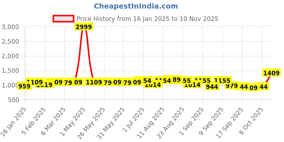 myntra.com KALINI Embroidered Unstitched Dress Material kalini Price History Graph from 16 Jan 2025 to 10 Nov 2025