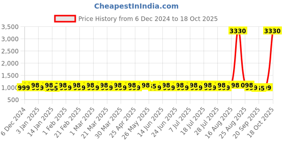 myntra.com KALINI Embroidered Unstitched Dress Material kalini Price History Graph from 6 Dec 2024 to 18 Oct 2025