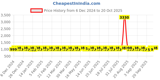 myntra.com KALINI Embroidered Unstitched Dress Material kalini Price History Graph from 6 Dec 2024 to 20 Oct 2025