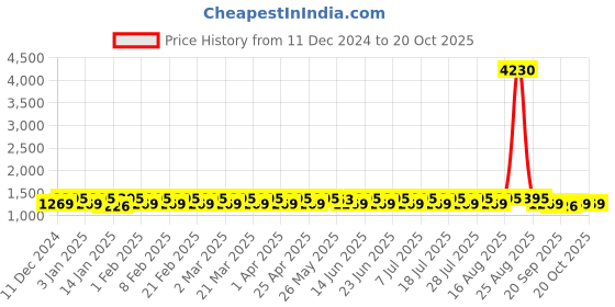 myntra.com KALINI Embroidered Unstitched Dress Material kalini Price History Graph from 11 Dec 2024 to 20 Oct 2025