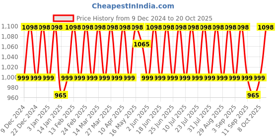 myntra.com KALINI Embroidered Unstitched Dress Material kalini Price History Graph from 9 Dec 2024 to 20 Oct 2025