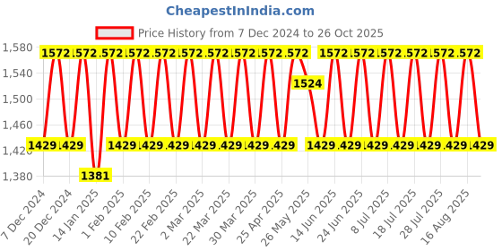 myntra.com KALINI Embroidered Unstitched Dress Material kalini Price History Graph from 7 Dec 2024 to 26 Oct 2025