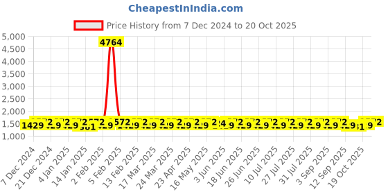 myntra.com KALINI Embroidered Unstitched Dress Material kalini Price History Graph from 7 Dec 2024 to 20 Oct 2025