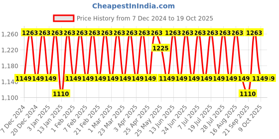 myntra.com KALINI Embroidered Unstitched Dress Material kalini Price History Graph from 7 Dec 2024 to 17 Oct 2025