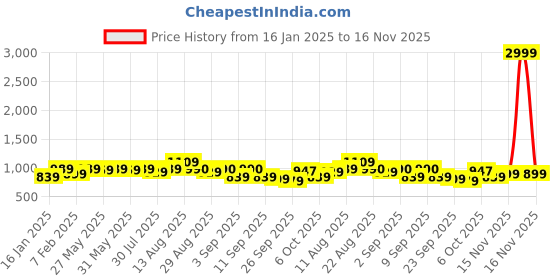 myntra.com KALINI Embroidered Unstitched Dress Material kalini Price History Graph from 16 Jan 2025 to 16 Nov 2025