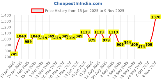 myntra.com KALINI Embroidered Unstitched Dress Material kalini Price History Graph from 15 Jan 2025 to 9 Nov 2025