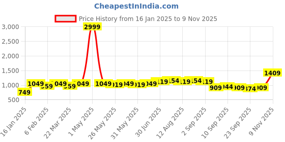 myntra.com KALINI Embroidered Unstitched Dress Material kalini Price History Graph from 16 Jan 2025 to 9 Nov 2025
