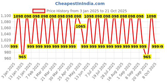 myntra.com KALINI Embroidered Unstitched Dress Material kalini Price History Graph from 3 Jan 2025 to 20 Oct 2025