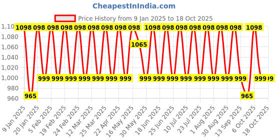 myntra.com KALINI Embroidered Unstitched Dress Material kalini Price History Graph from 9 Jan 2025 to 17 Oct 2025