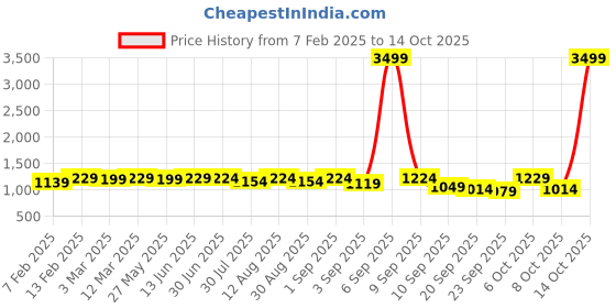 myntra.com KALINI Embroidered Unstitched Dress Material kalini Price History Graph from 7 Feb 2025 to 14 Oct 2025