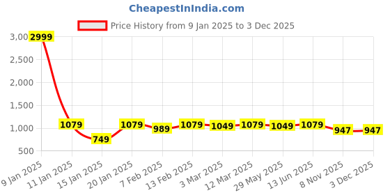 myntra.com KALINI Embroidered Unstitched Dress Material kalini Price History Graph from 9 Jan 2025 to 3 Dec 2025