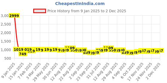 myntra.com KALINI Embroidered Unstitched Dress Material kalini Price History Graph from 9 Jan 2025 to 2 Dec 2025