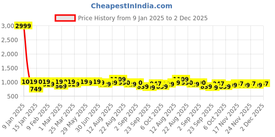 myntra.com KALINI Embroidered Unstitched Dress Material kalini Price History Graph from 9 Jan 2025 to 2 Dec 2025