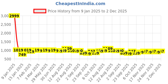 myntra.com KALINI Embroidered Unstitched Dress Material kalini Price History Graph from 9 Jan 2025 to 2 Dec 2025
