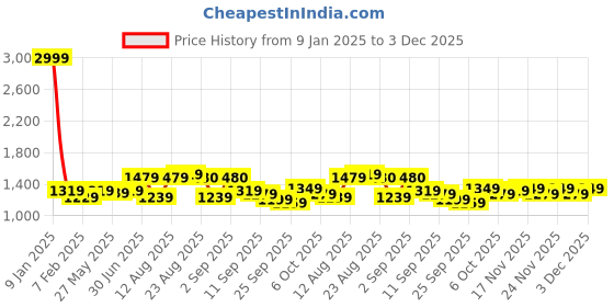 myntra.com KALINI Embroidered Unstitched Dress Material kalini Price History Graph from 9 Jan 2025 to 3 Dec 2025