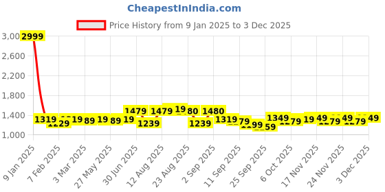 myntra.com KALINI Embroidered Unstitched Dress Material kalini Price History Graph from 9 Jan 2025 to 1 Dec 2025