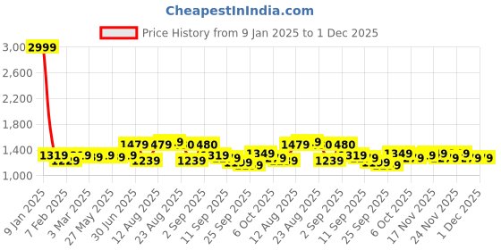 myntra.com KALINI Embroidered Unstitched Dress Material kalini Price History Graph from 9 Jan 2025 to 1 Dec 2025