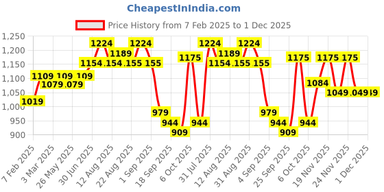 myntra.com KALINI Embroidered Unstitched Dress Material kalini Price History Graph from 7 Feb 2025 to 1 Dec 2025