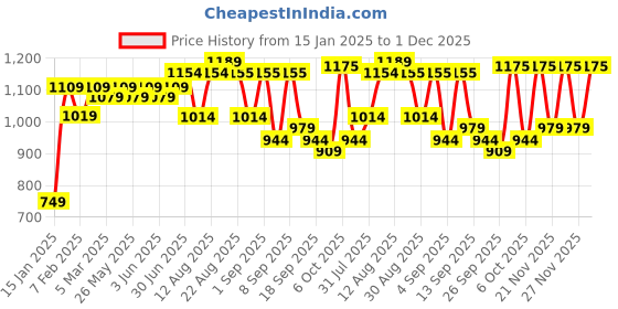 myntra.com KALINI Embroidered Unstitched Dress Material kalini Price History Graph from 15 Jan 2025 to 1 Dec 2025