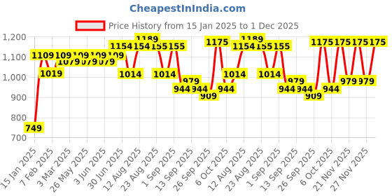 myntra.com KALINI Embroidered Unstitched Dress Material kalini Price History Graph from 15 Jan 2025 to 1 Dec 2025