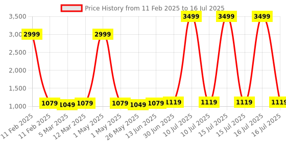 myntra.com KALINI Embroidered Unstitched Dress Material kalini Price History Graph from 11 Feb 2025 to 16 Jul 2025