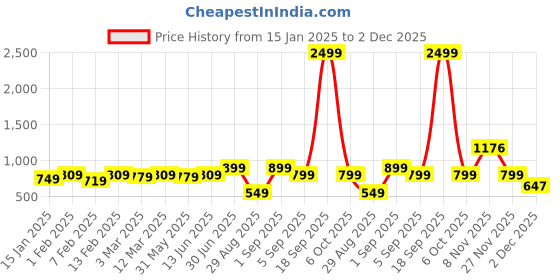 myntra.com KALINI Embroidered Unstitched Dress Material kalini Price History Graph from 15 Jan 2025 to 2 Dec 2025