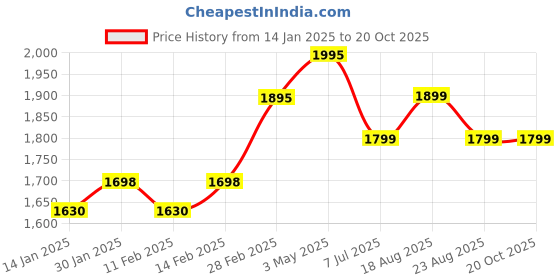myntra.com KALINI Embroidered Unstitched Dress Material kalini Price History Graph from 14 Jan 2025 to 20 Oct 2025