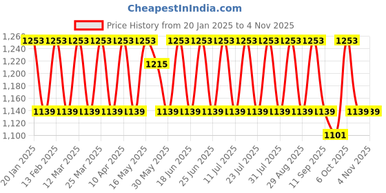 myntra.com KALINI Embroidered Unstitched Dress Material kalini Price History Graph from 20 Jan 2025 to 3 Nov 2025